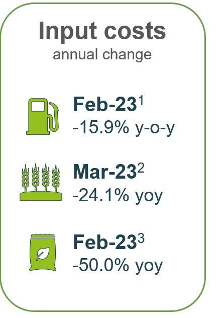 Input costs falling, diesel down -15.9%, feed -24.1%, fert down 50%